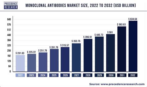 Monoclonal Antibodies Market Size Poised To Exceed Usd 56672 Bn By 2032