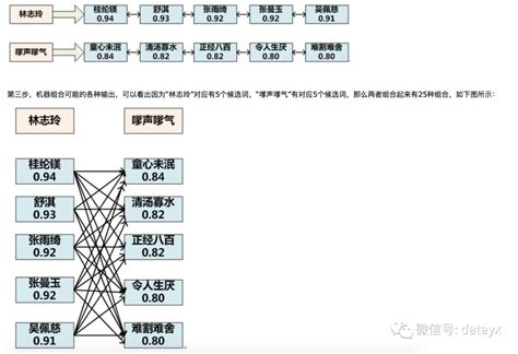 利用word Embedding自动生成语义相近句子 腾讯云开发者社区 腾讯云