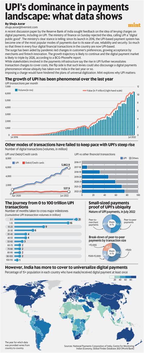 UPI's dominance in payments landscape: What data shows | Mint