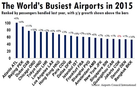 The World S Busiest Airports And John Oliver Takes On Credit Scores View From The Wing