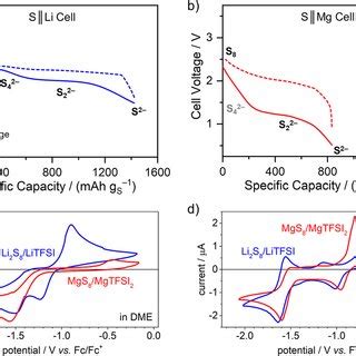 Cycling Profiles Of Li S And Mg S Cells And Electrochemical Behavior Li