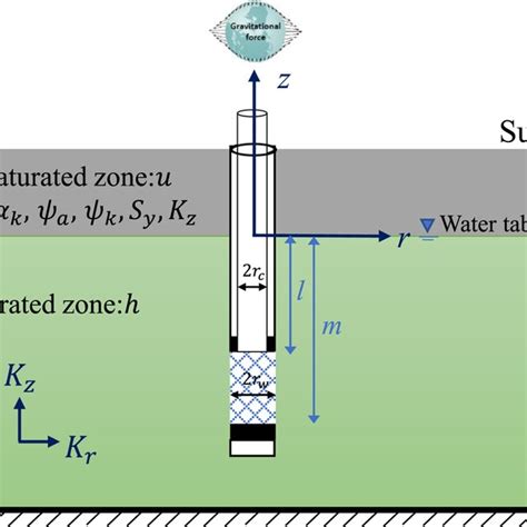 Schematic diagram of a two‐dimensional unconfined aquifer model, with... | Download Scientific ...