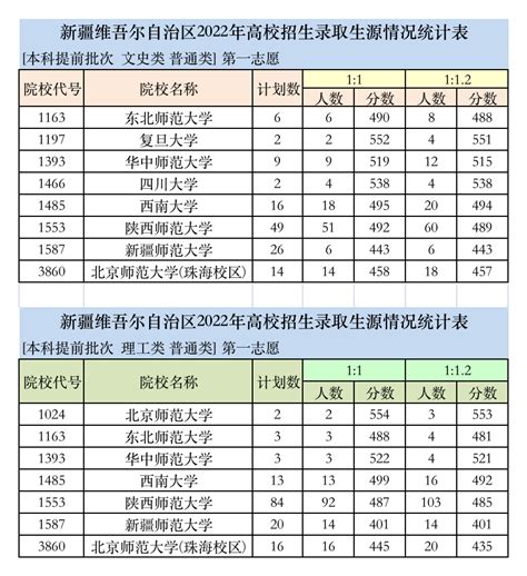 新疆：2022年普招本科提前批投档情况 掌上高考