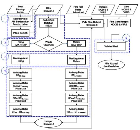 Gambar 2 Diagram Alir Penelitian Download Scientific Diagram