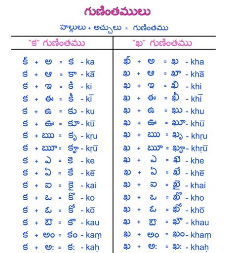 how to write vowels in telugu?