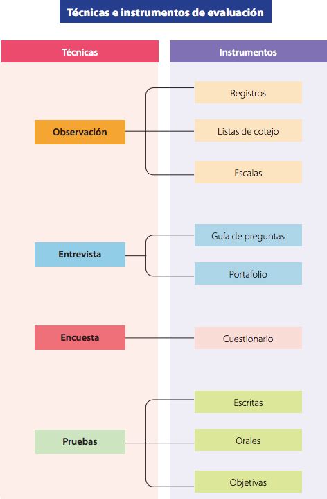 Ayuda docente técnicas e instrumentos de evaluación Artofit