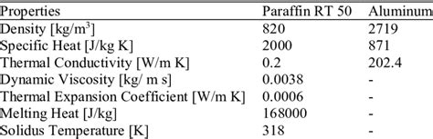 Thermal Properties Of The Paraffin Rt 50 And Aluminum Download