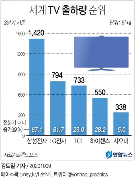 세계 Tv 출하량 순위 에누리 쇼핑지식 자유게시판