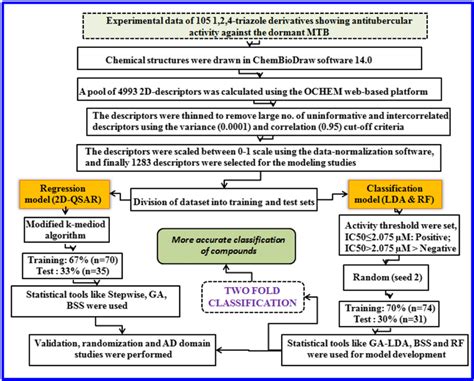 Flowchart Used For The Development Of Qsar Models 2d Qsar Lda And Rf