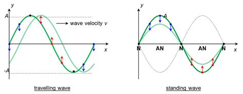 Standing Wave Nodes And Antinodes