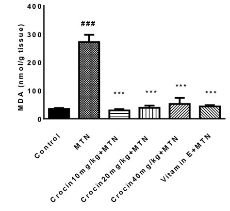 Effect Of Malathion And Crocin Treatment 2 Weeks On MDA Level In The