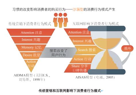 Get用户灵魂诉求，4大营销教你做出爆品 人人都是产品经理