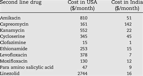 Comparative Costs Of Second Line Anti Tb Drugs In Usa And India