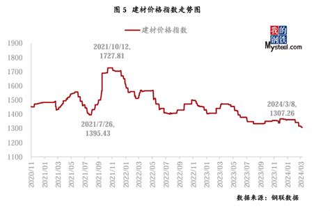 Mysteel指数评述：大宗商品市场价格运行情况分析报告 （3月4日 3月8日） 我的钢铁网