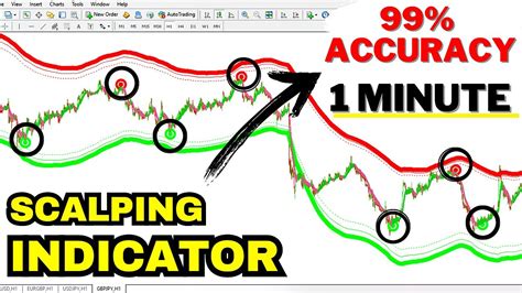 Best Scalping Indicator Mt Minute Trading M Accurate