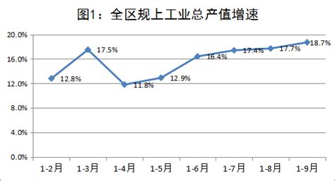 前三季度我区规上工业稳中向好