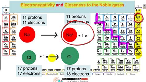 Electronegativity Trends In The Periodic Table En Part 2 Youtube