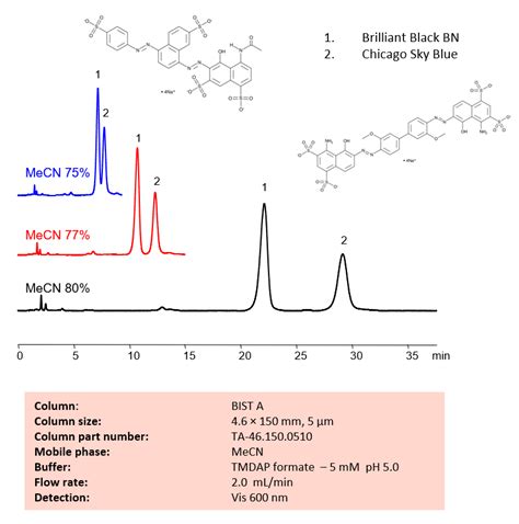 Hplc Method For Analysis Of Brilliant Black Bn And Chicago Sky Blue On