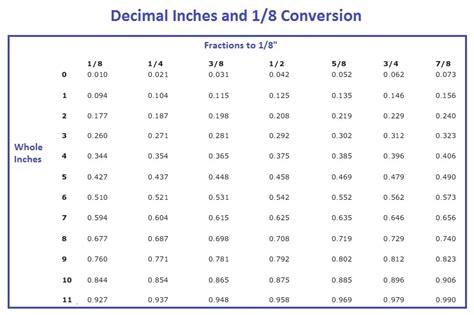 Converting Decimals Feet To Inches Ft To Inches