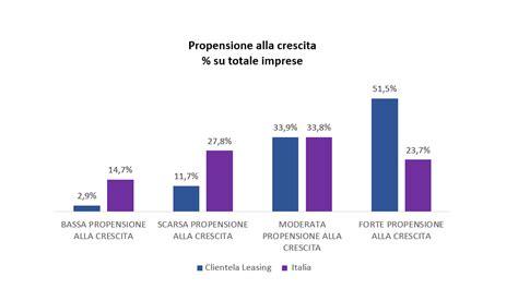 Rapporto Leasing Continua La Crescita Del Valore Dei Contratti Stipulati Nel 2022 Cerved Research