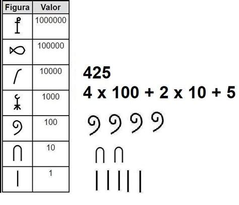 Tabla De Numeros Egipcios Del 1 Al 300