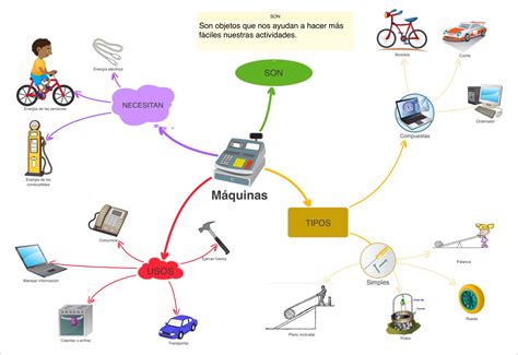 Mapa Mental De Maquinas Simples Braincp