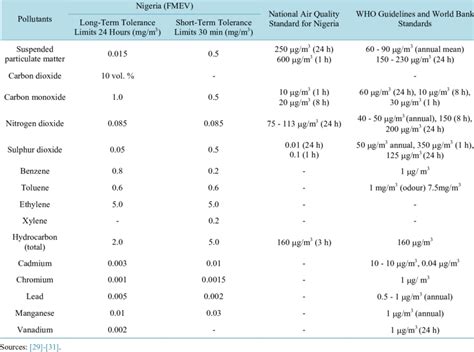 Emissions Tolerance Limits And Standards For Ambient Air Quality