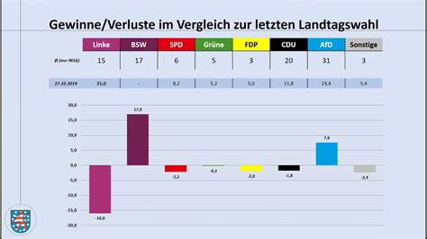 Landtagswahl Th Ringen Aktuelle Umfragewerte Januar Ramelow