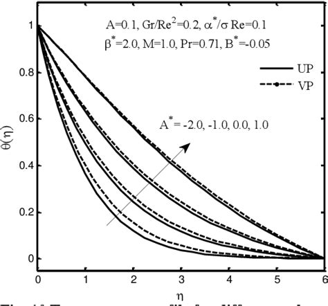 Figure 1 From Effect Of Non Uniform Heat Generation On Unsteady MHD Non