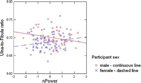 Scatter Plot Showing The Sex Dimorphic Associations Between Implicit