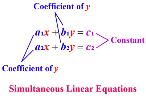 Simultaneous Linear Equations Solver Solved Examples Cuemath