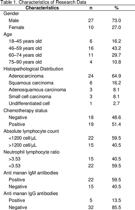 Table 1 From The Role Of Chemotherapy Status Absolute Lymphocyte Count