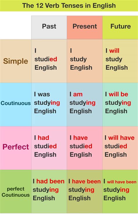 The 12 Verb Tenses In English Ingilizce Dilbilgisi Öğrenme Dilbilgisi