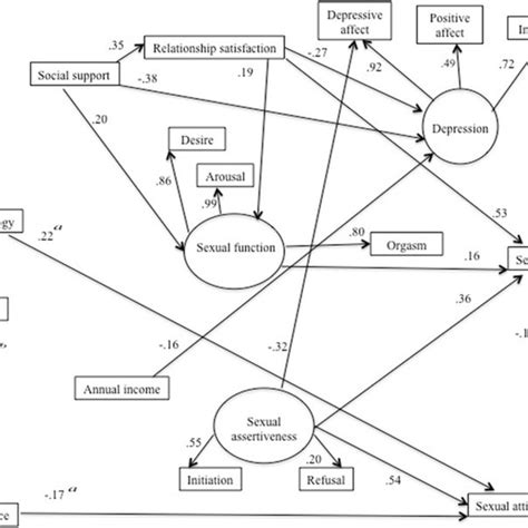 Path Diagram Of The Ecological Model Of Sexual Satisfaction In Women