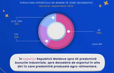 Aproape 60 din exporturile R Moldova merg către țările UE