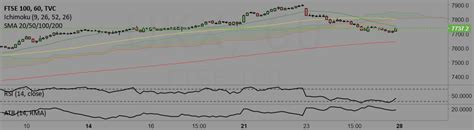 SMA 20/50/100/200 — Indicator by GrantHawkridge — TradingView