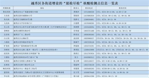 8元一次，越秀区初五初六增设18个核酸采样点花城检测曾卫康