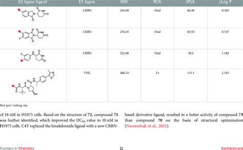 Summary of the chemical properties of E3 ligase ligands in clinical ...