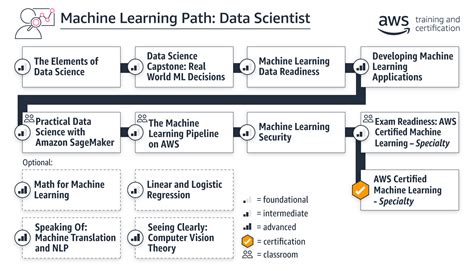 Machine Learning Data Scientist Path