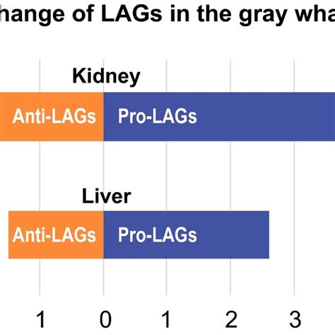 Fold Change In The Expression Of Longevityassociated Genes Lags In