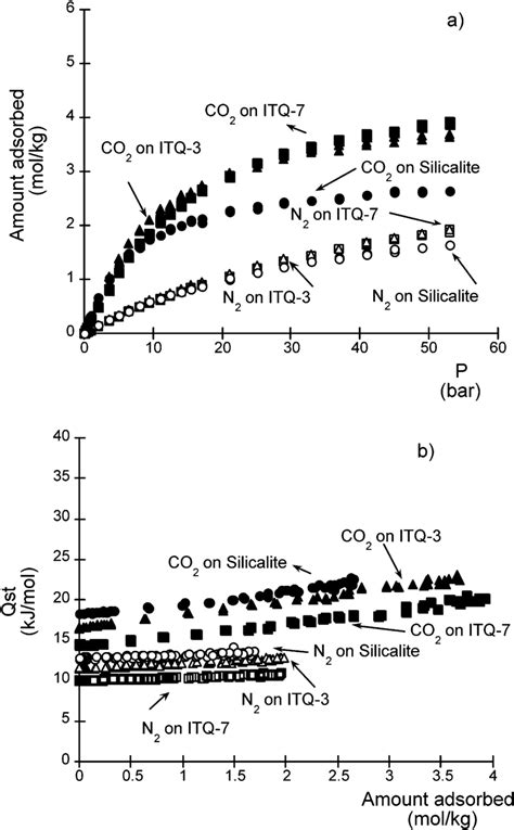 Gcmc Results For Single Component Adsorption Of Co2 And N2 On