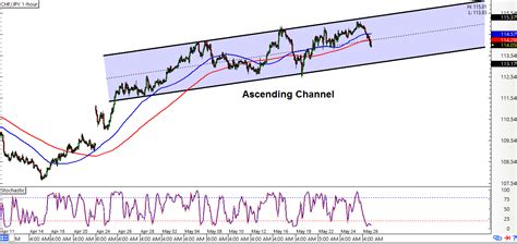 Intraday Charts Update Chart Patterns On Eur Usd Chf Jpy Babypips