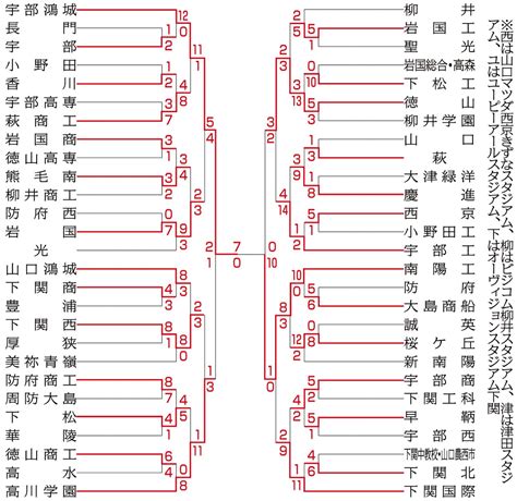 2023年夏の高校野球山口大会組み合わせ表 中国新聞デジタル