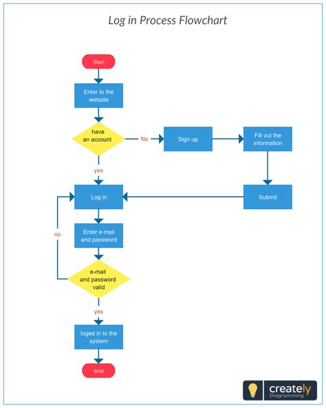 Architecture Flow Diagram For Web Application Application Ar