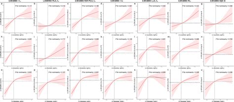 Restricted Cubic Spline Rcs Analysis With A Multivariate Adjusted