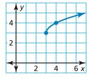 How to Write the Equation of a Square Root Function From a Graph