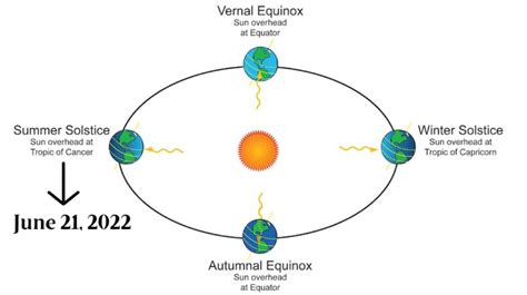 What is Summer Solstice? - Fifthroom Living
