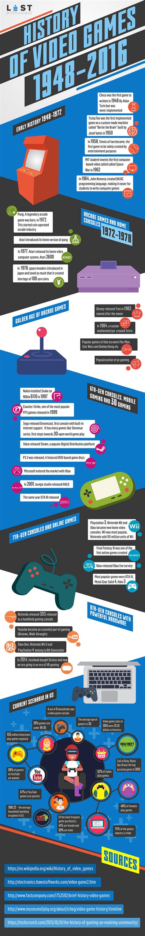 History Of Video Games Infographic Best Infographics