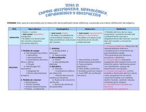 Choque distributivo hipovolémico cardiogénico y obstructivo Karla