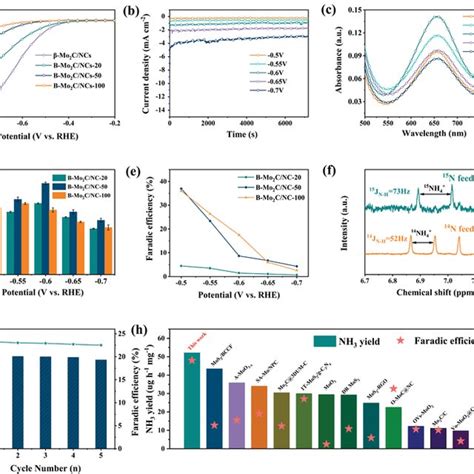 A Free Energy Diagrams Of Nrr Consecutive Enzymatic Reaction Pathways